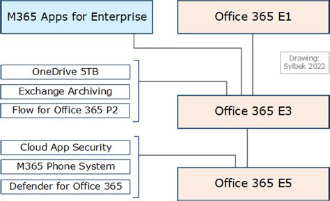 difference between office 365 e1 and e3|Office 365 E1 Vs E3 Vs E5: Plans Breakdown And Security Comp.